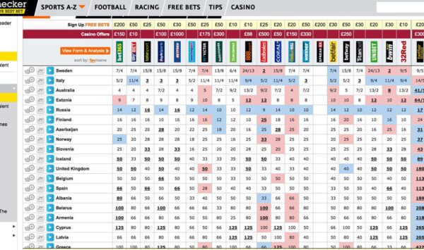 Bookmakers odds for the Eurovision winner as of 12th May 2015