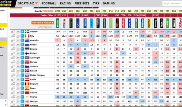 Bookmakers' Eurovision winner odds, 14th May 2015