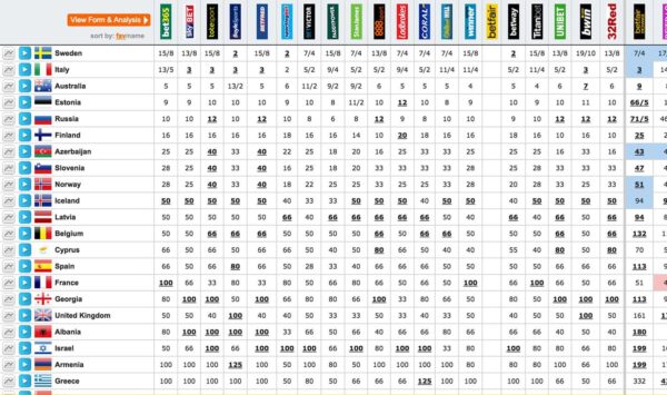 Bookmakers' odds for outright Eurovision 2015 winner, 17th May