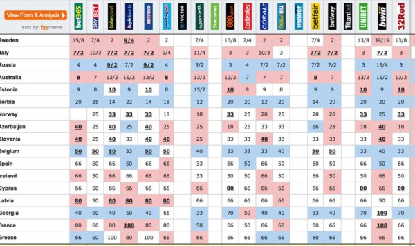 Betting odds after the first Eurovision 2015 semifinal