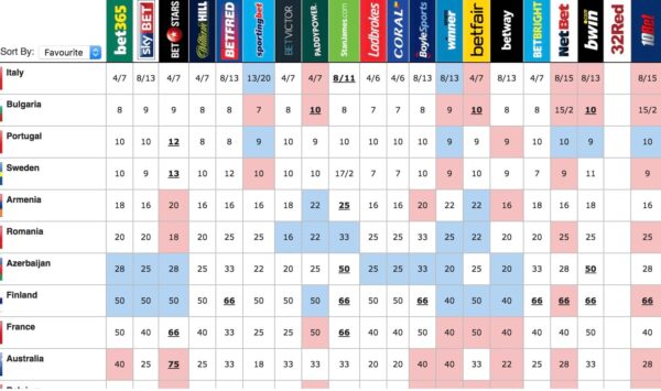 Bookies' top ten favourites for Kyiv 2017, on Thursday 4th May