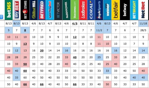 Bookmakers' odds on May 8th 2017