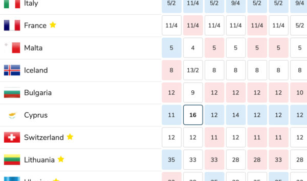 Bookies odds to win Eurovision 2021 as of 15th May 2021