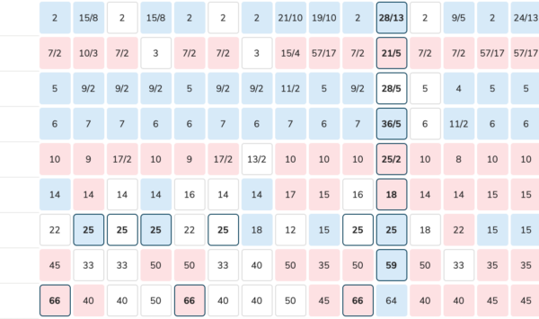 Bookies : Favourites to Win Eurovision 2021 on the day of the final