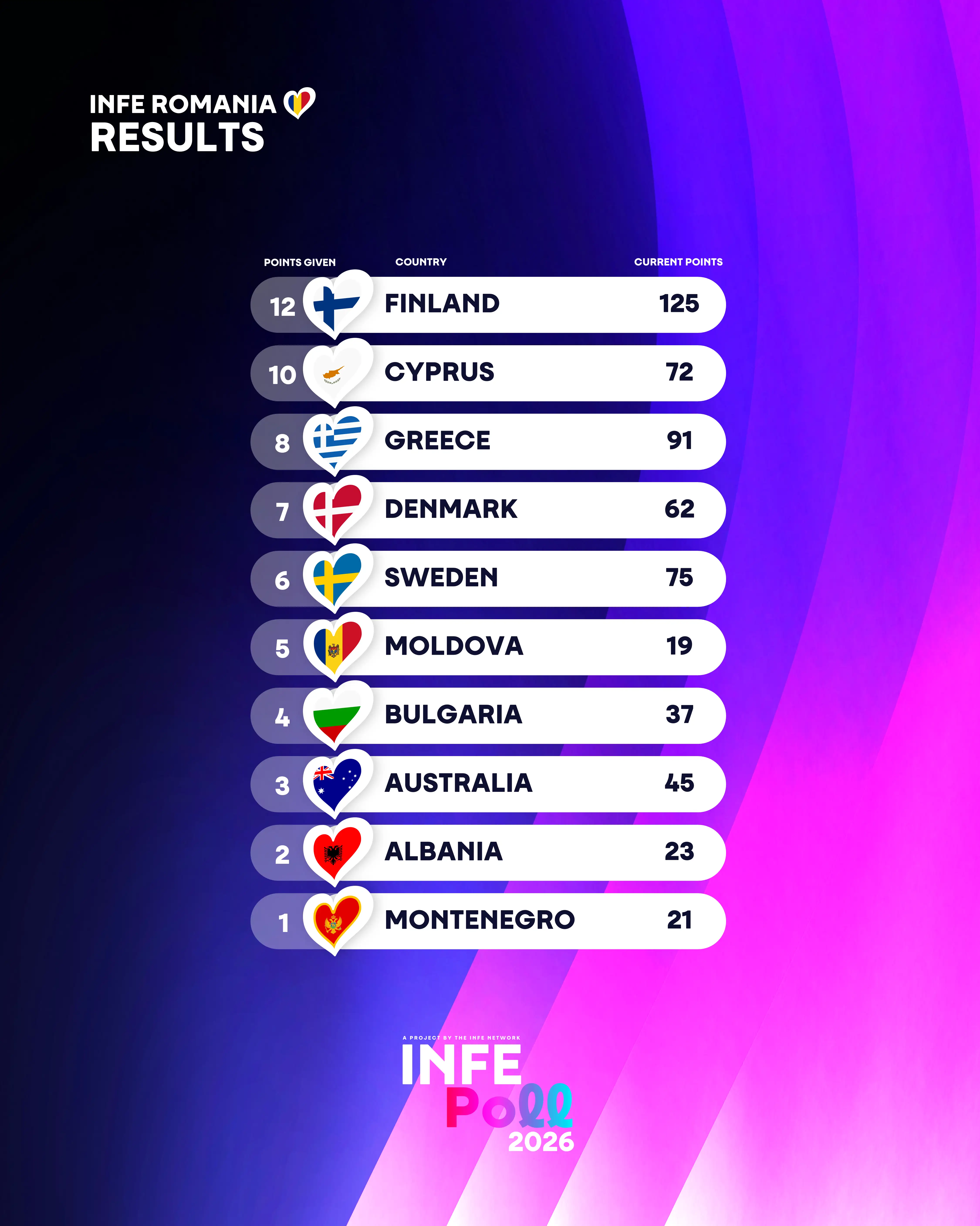 INFE Romania votes
