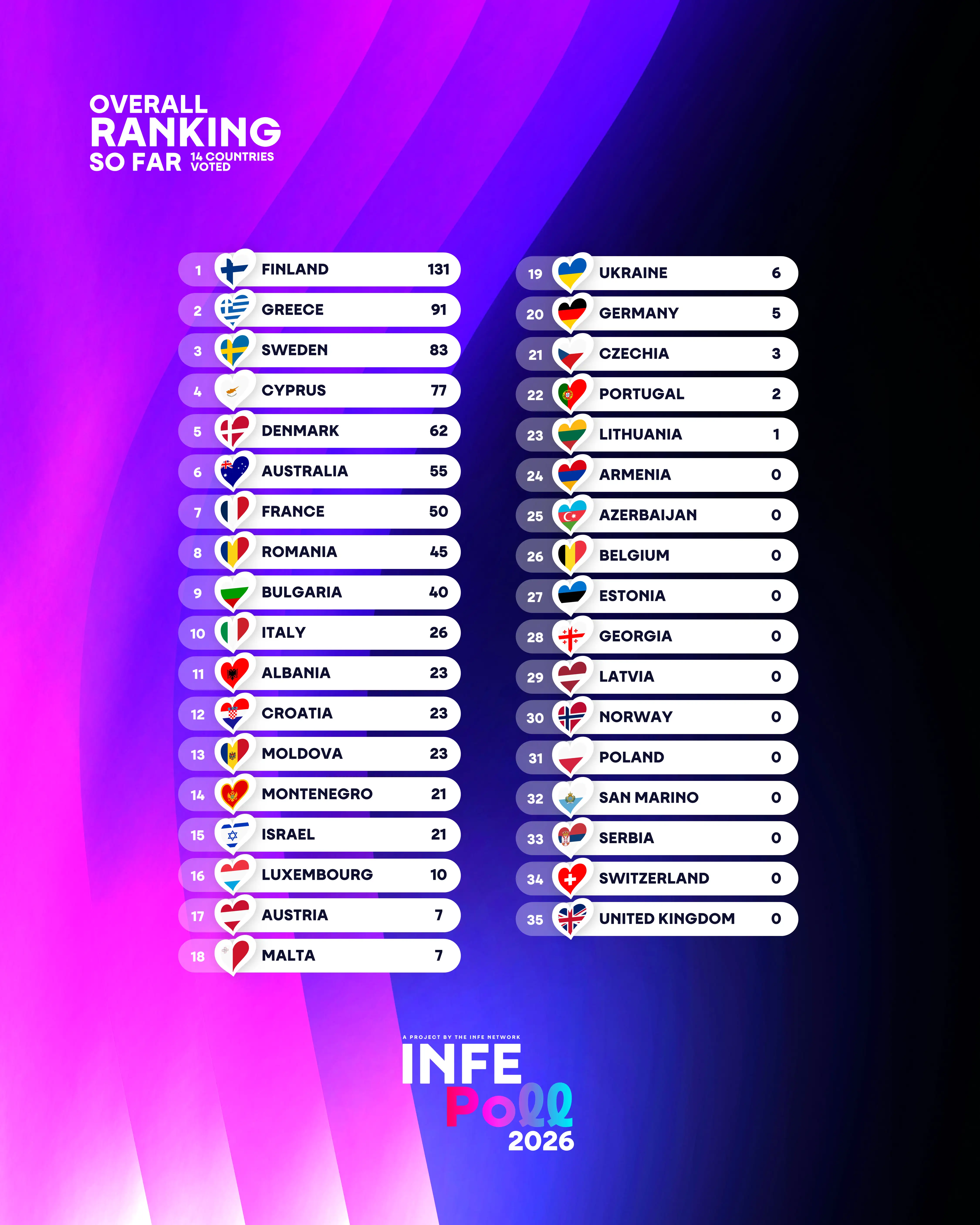 INFE Poll 2026 standings after Italy