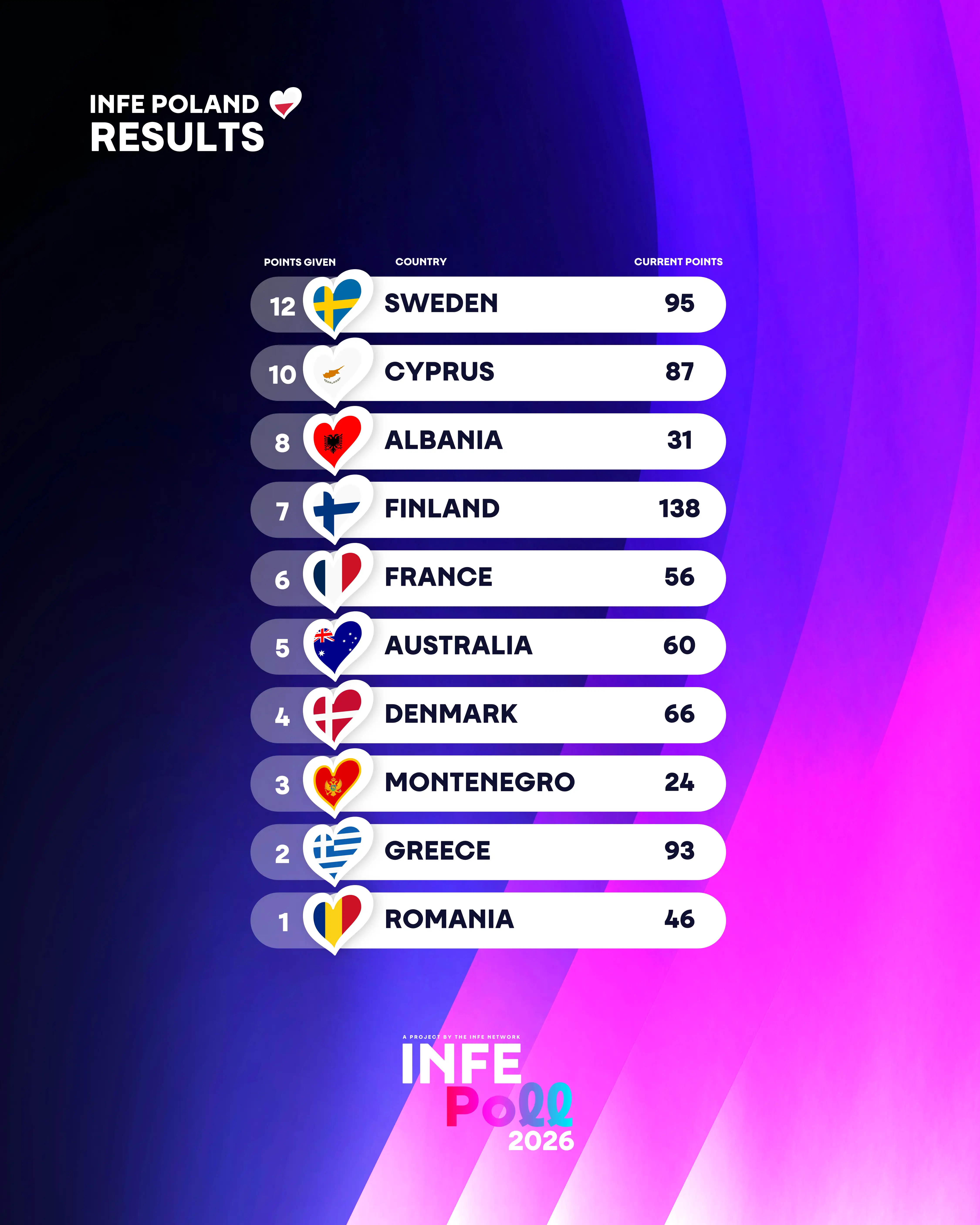 INFE Poland votes